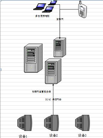 特力网络通用物联网设备接入和管理系统